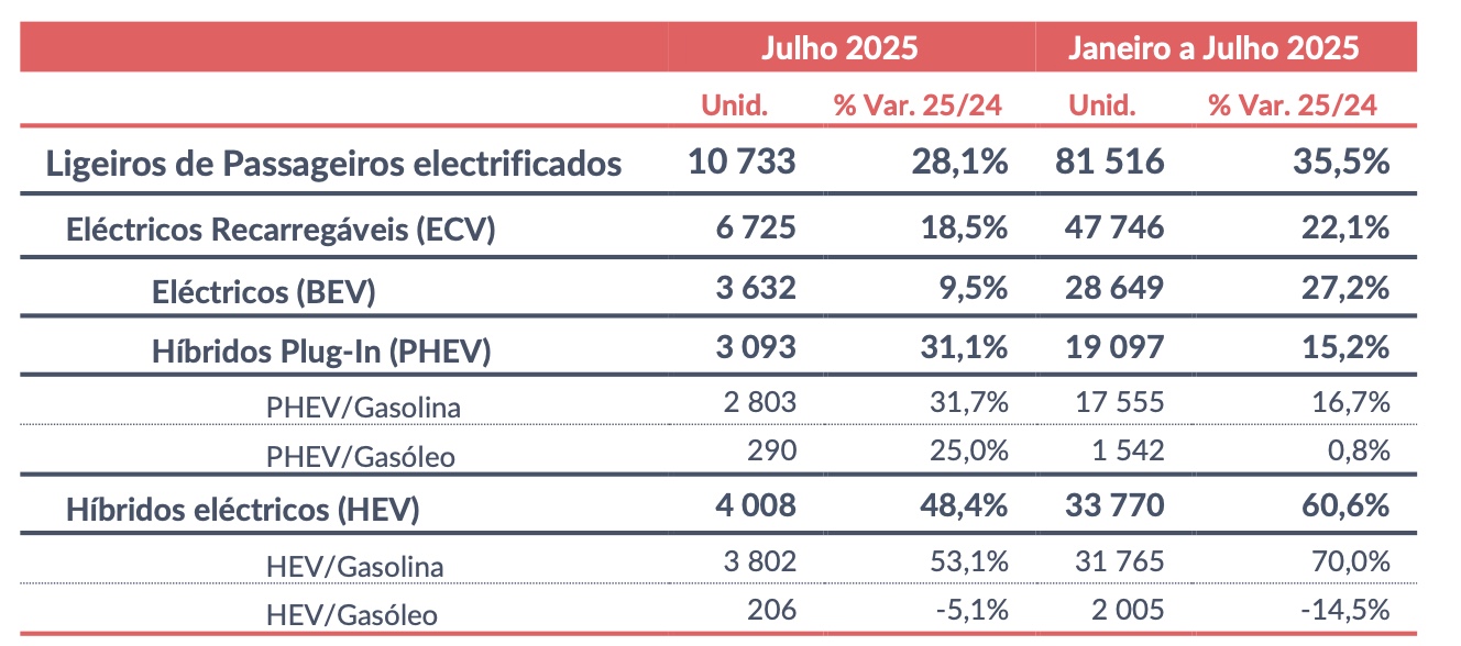 ©ACAP | Eléctricos Julho 2025