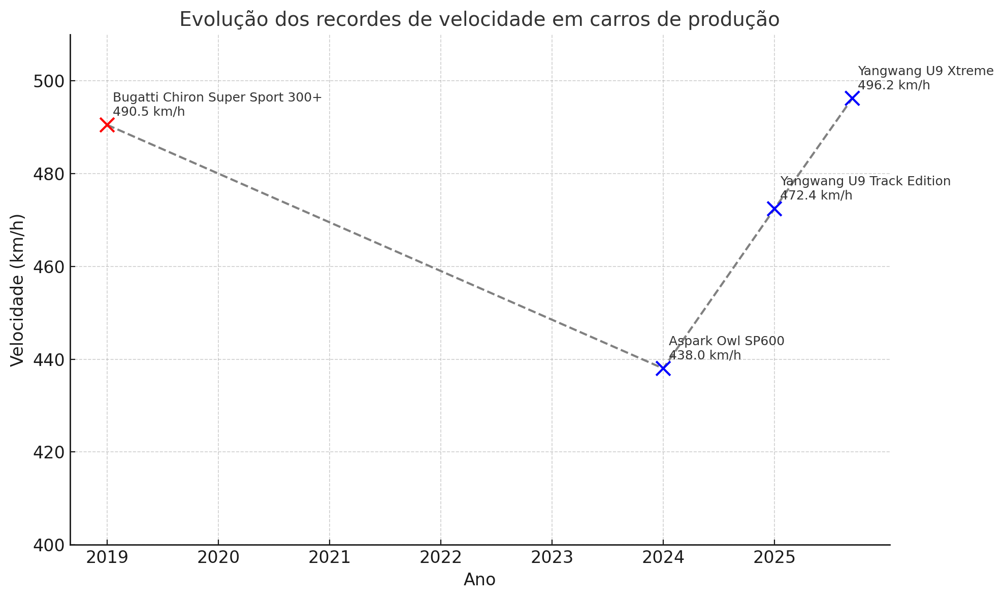 ©MotorMais | Velocidades Top